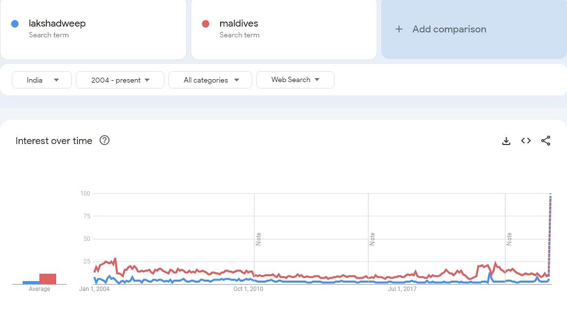 Comparison between search trends of  Lakshadweep and Maldives in India in 20 years.