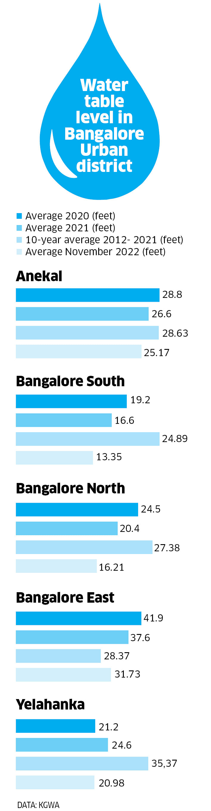 Water levels in Bangalore Urban district