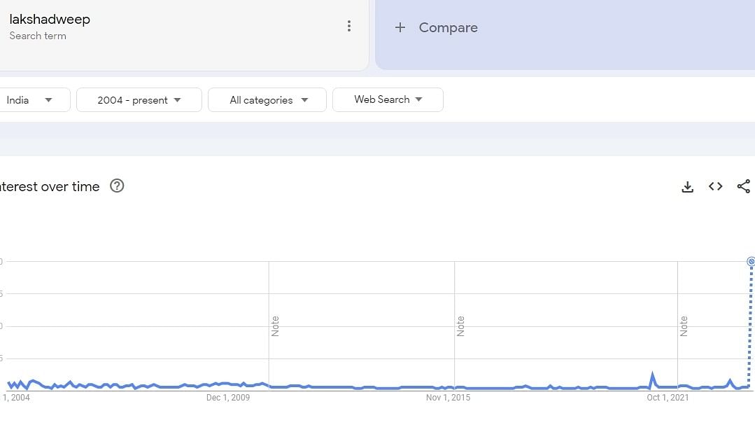 Lakshadweep search trend in India in 20 years.