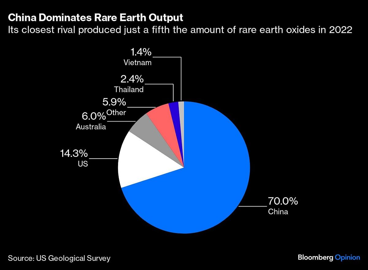 Chart showing China's production of rare earth oxides in 2022.