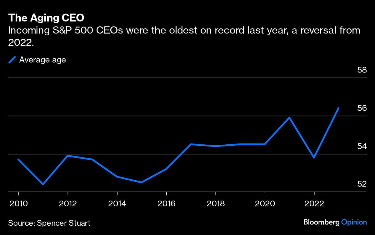 Incoming S&amp;P 500 CEOs were the oldest on record last year, a reversal from 2022.