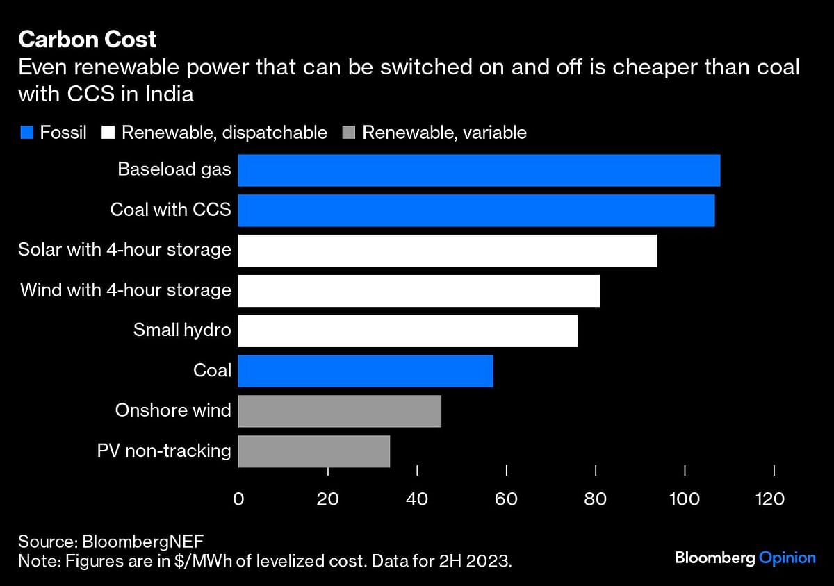 Even renewable power that can be switched on and off is cheaper than coal with CCS in India.