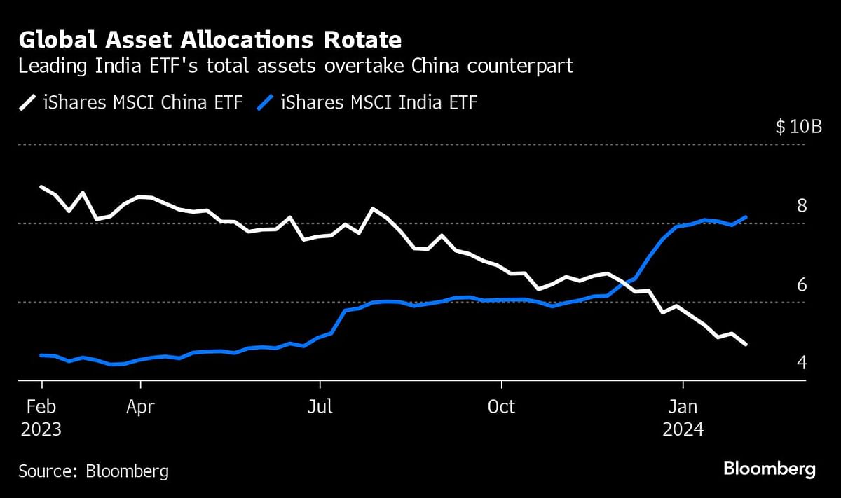 Comparison of leading India ETF's assets to that of China.