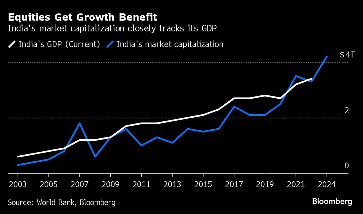 India's market capitalisation tracks GDP.