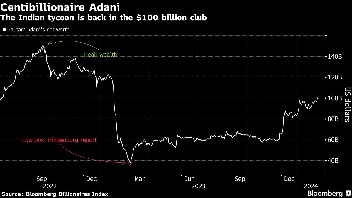 Graph showing change in Adani's wealth.