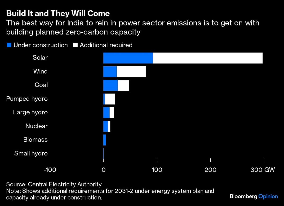 The best way for India to rein inpower sector emissions is to get with building planned zero-carbon capacity.