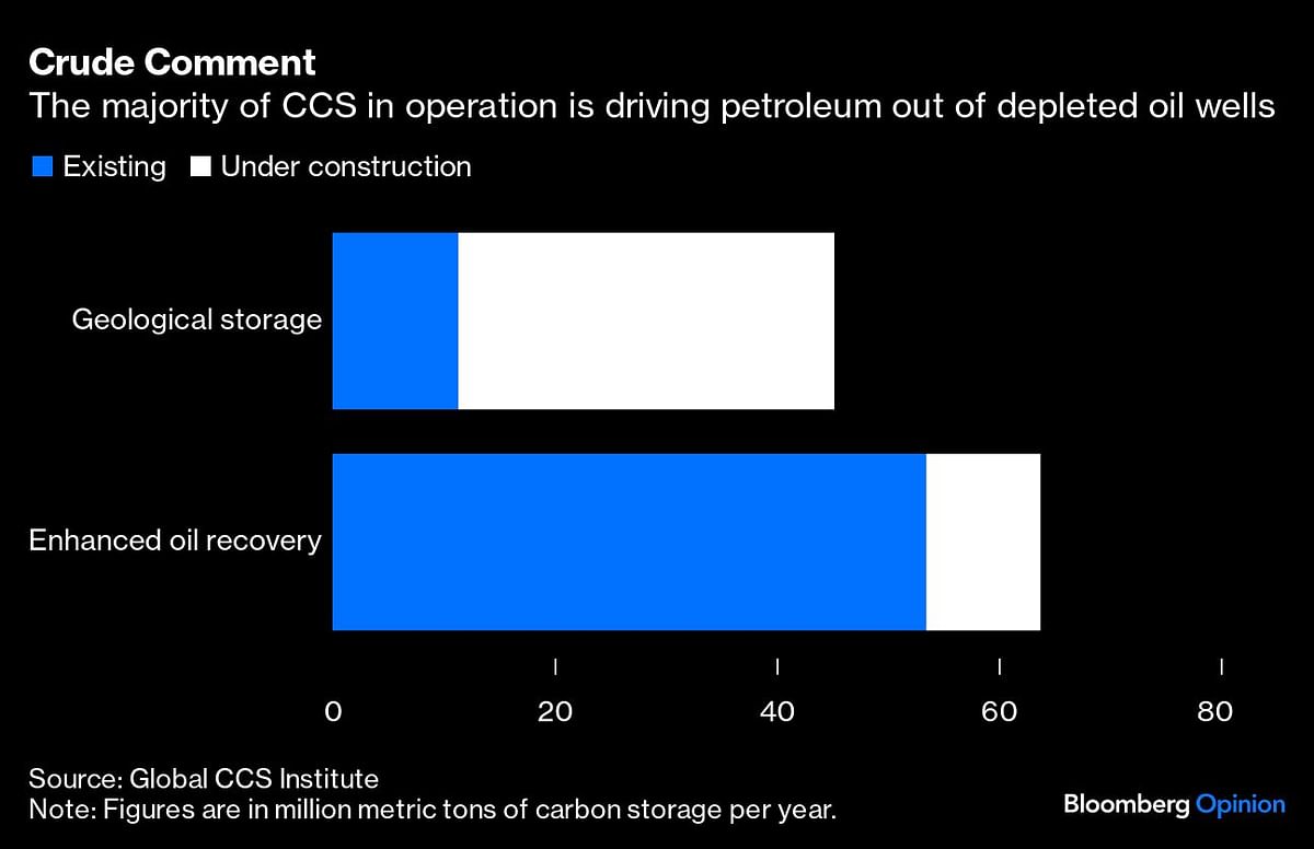 Majority of CCS in operation is driving petroleum out of depleted oil wells.