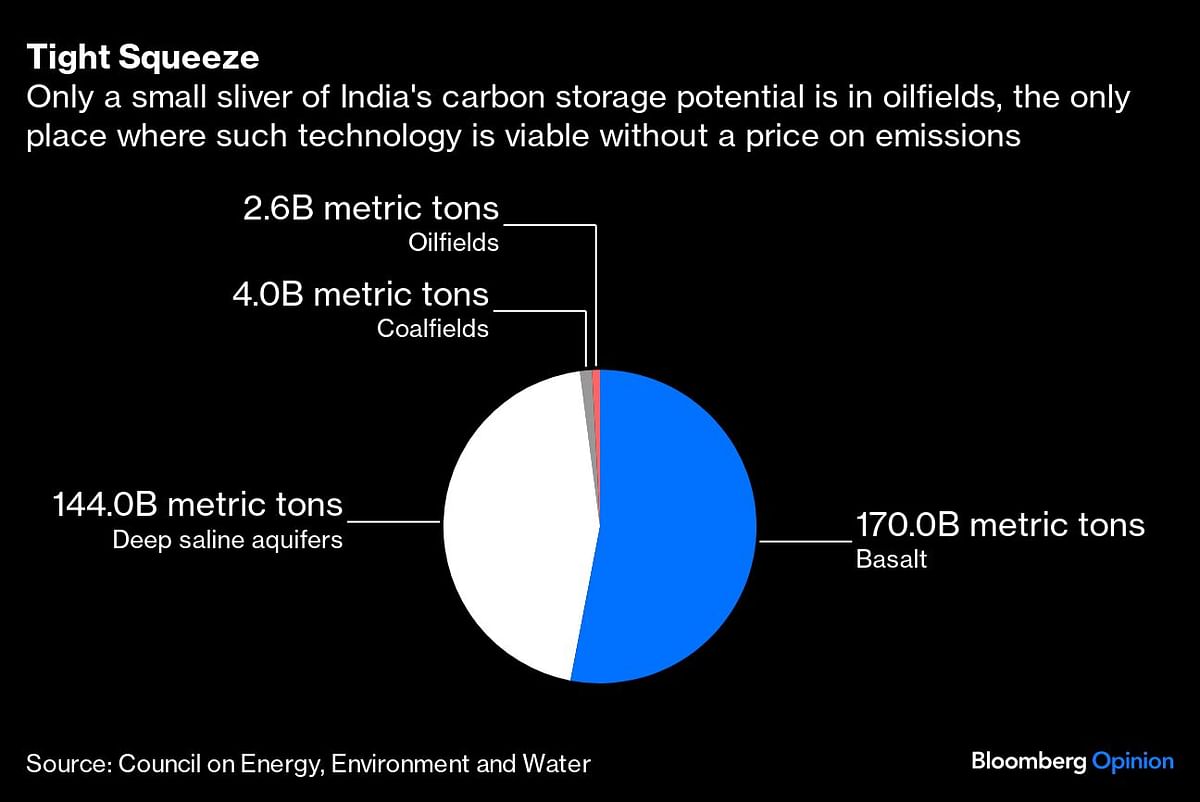 Only a small sliver of India's carbon storage potential is in oilfields, the only place where such technology is viable without a price on emissions.