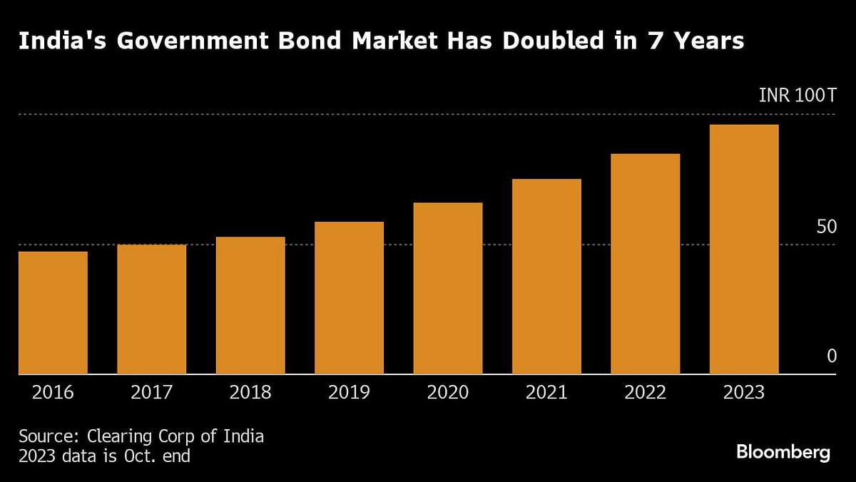 Growth of the Indian bond market.