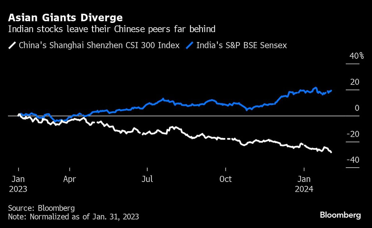 Comparison between Indian and Chinese stocks.
