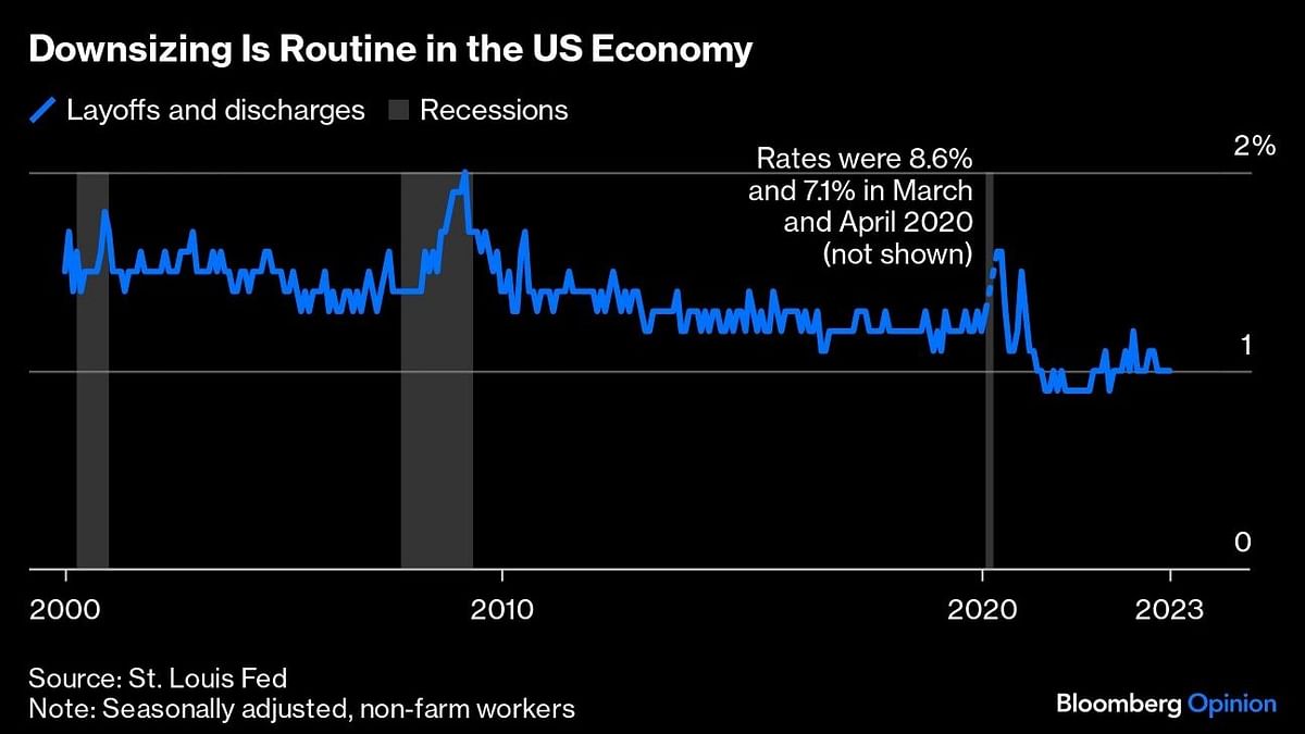 Downsizing is routine in the US economy.