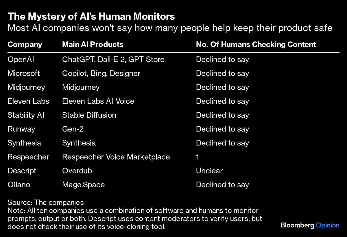 'Only a few companies disclosed how many humans worked to oversee those systems.'