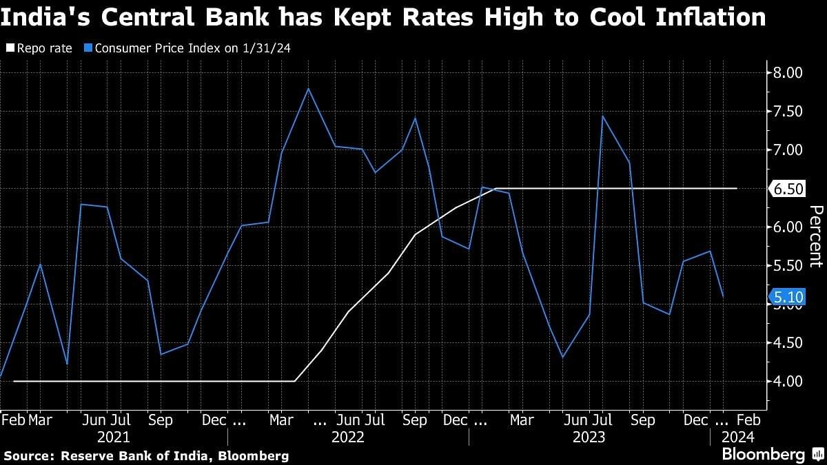 India's central bank has kept rates high to cool inflation.