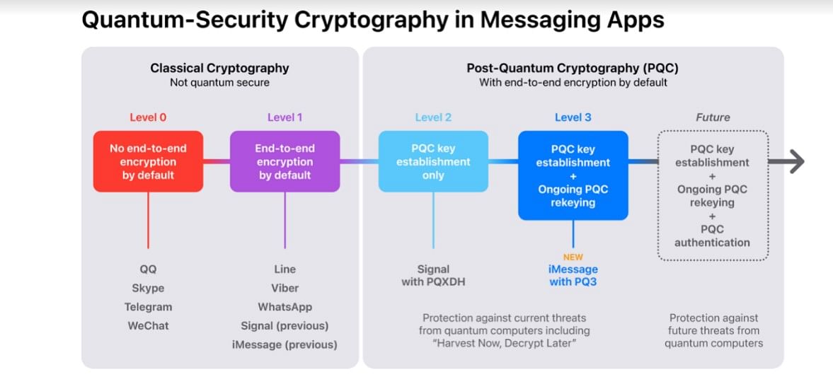 Quantum-Security Cryptography in Messaging Apps.