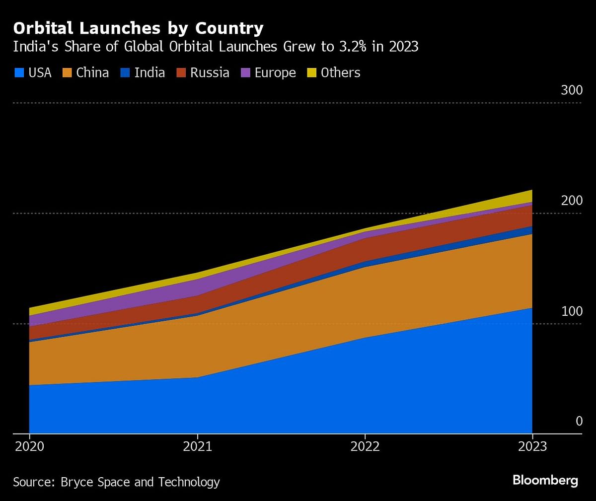 Credit: Bloomberg