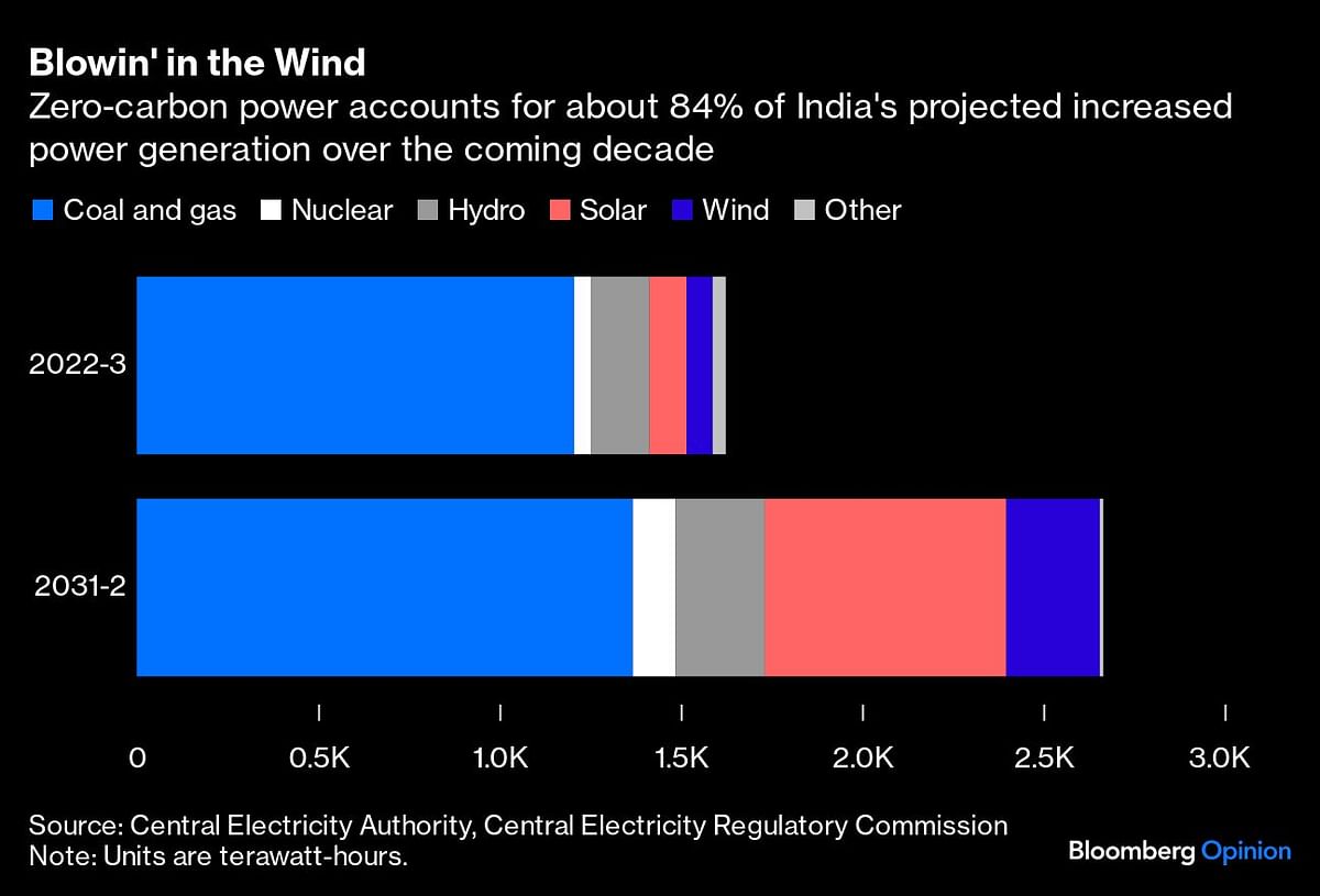 Zero-carbon power accounts for about 84% of India's projected increased power generation over the coming decade.
