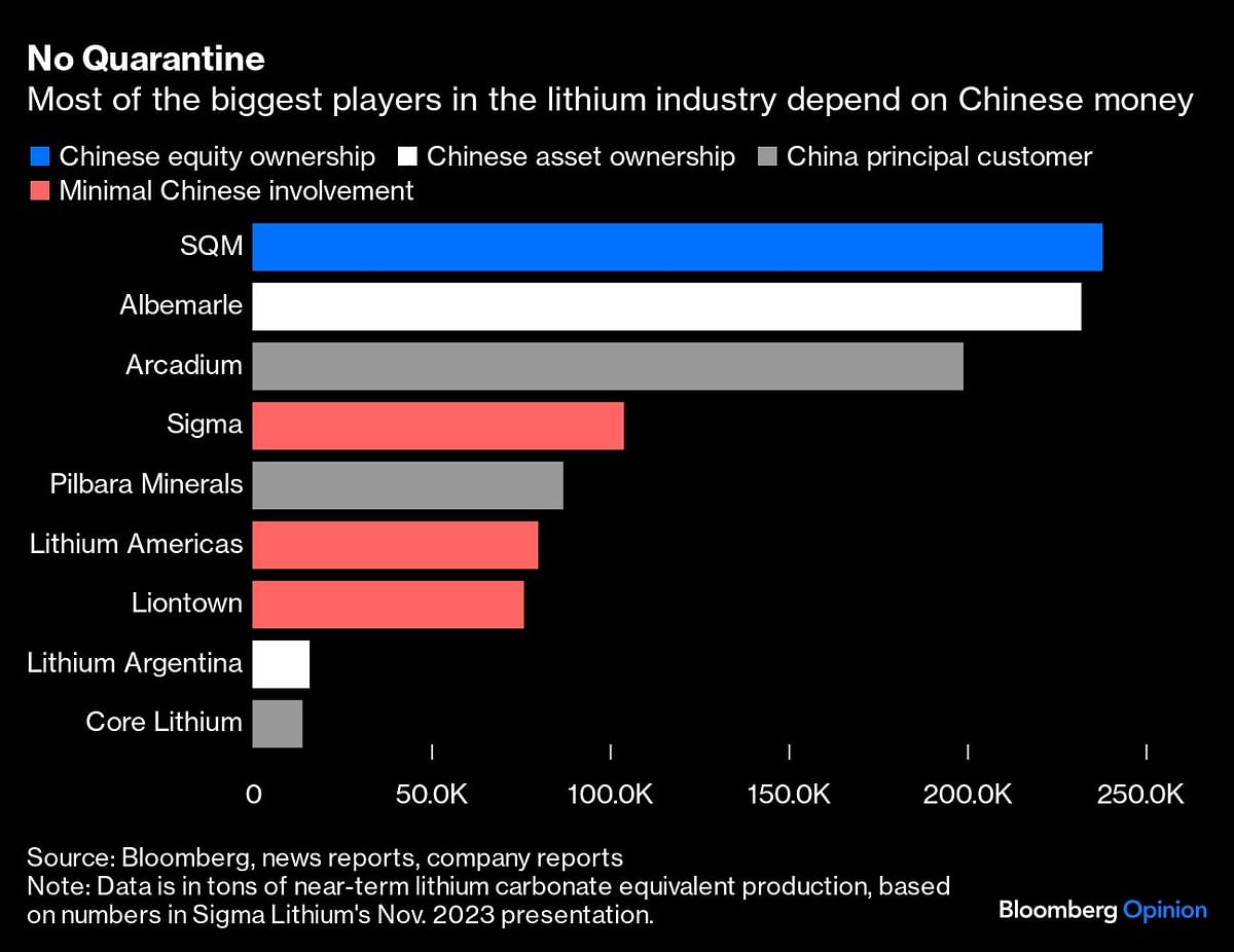Most big players in lithium industry depend on Chinese money.