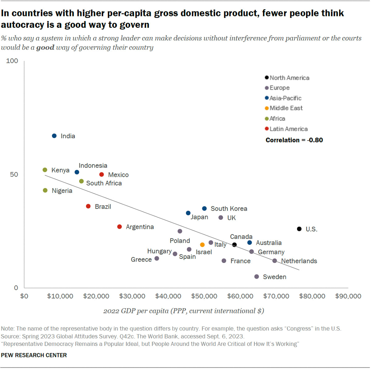 There exists a correlation between per capita GDP and support for autocracy.