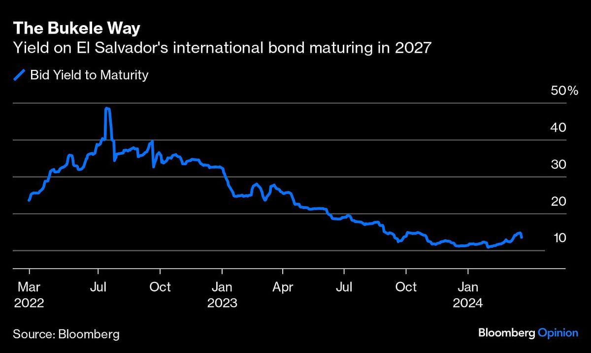 Yield on El Salvador's international bond maturing in 2027.