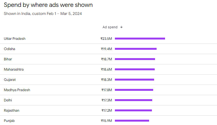 A graph of BJP's state-wise spending on Google Ads.