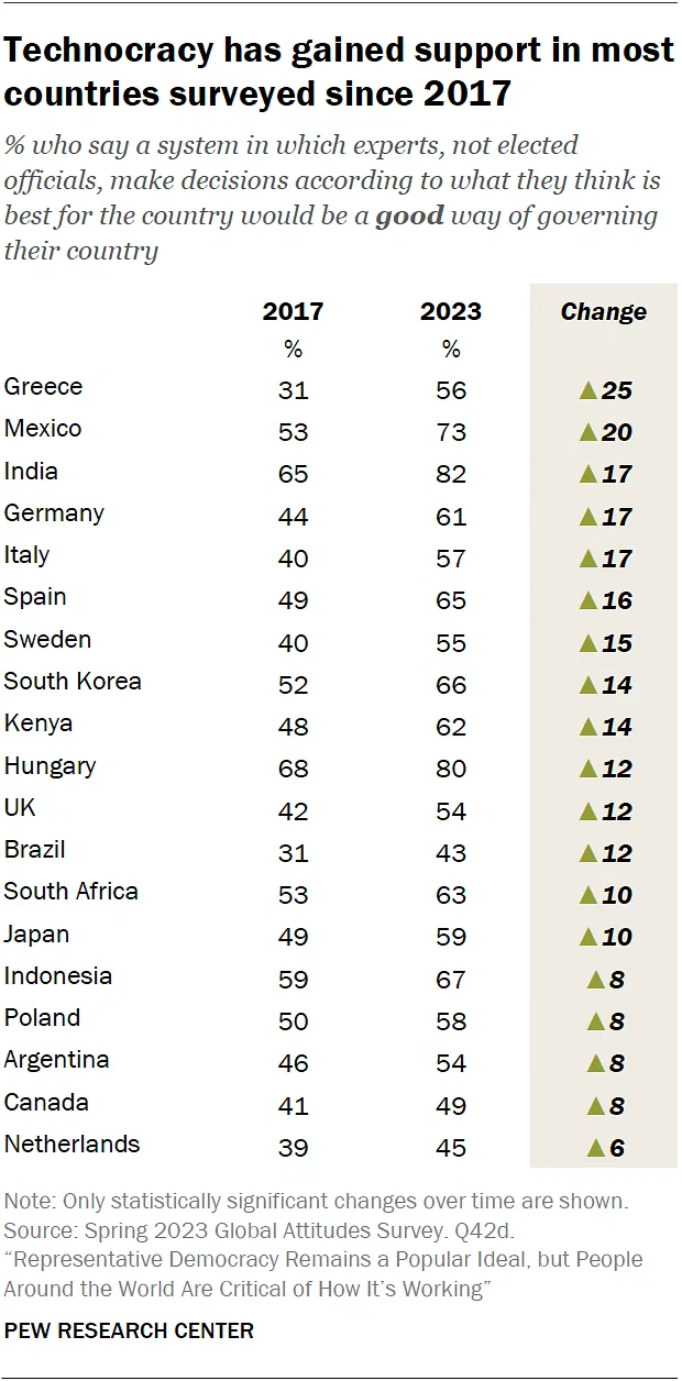 82% of Indian respondents supported Technocracy.