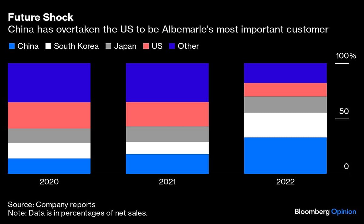 China has overtaken the US to be Albemarle's most important customer.