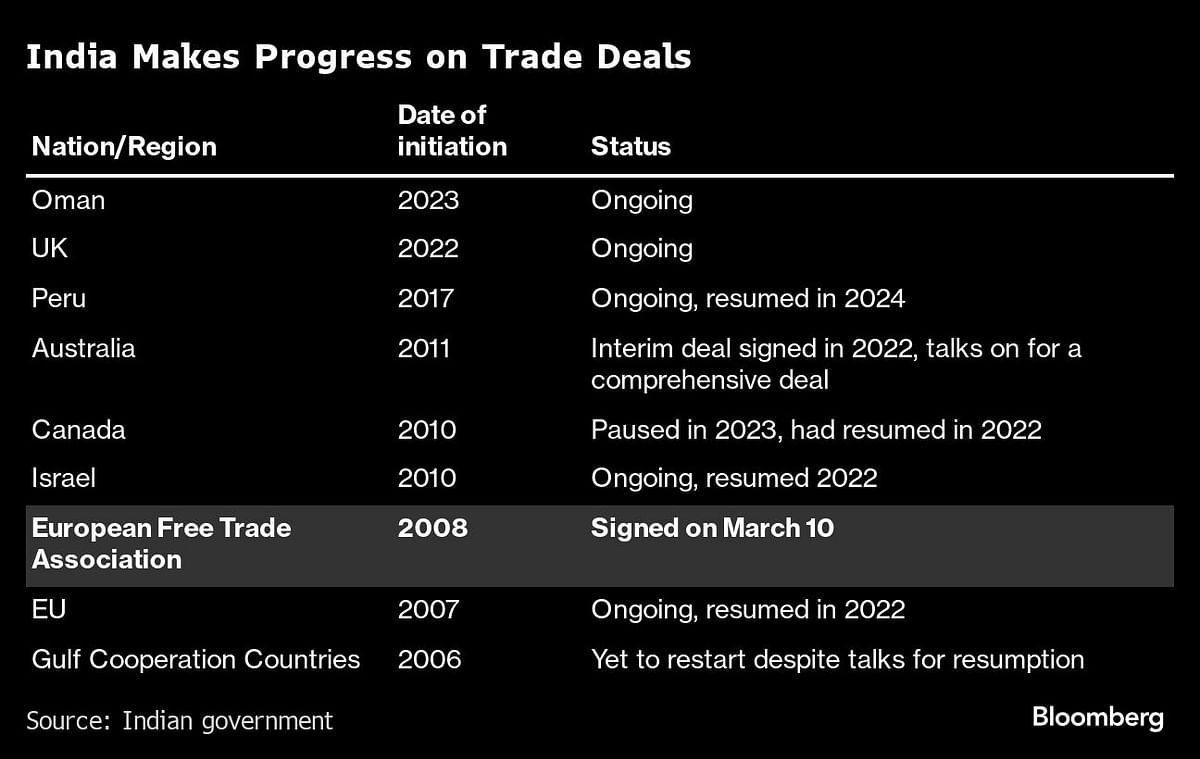 India makes progress on trade deals.