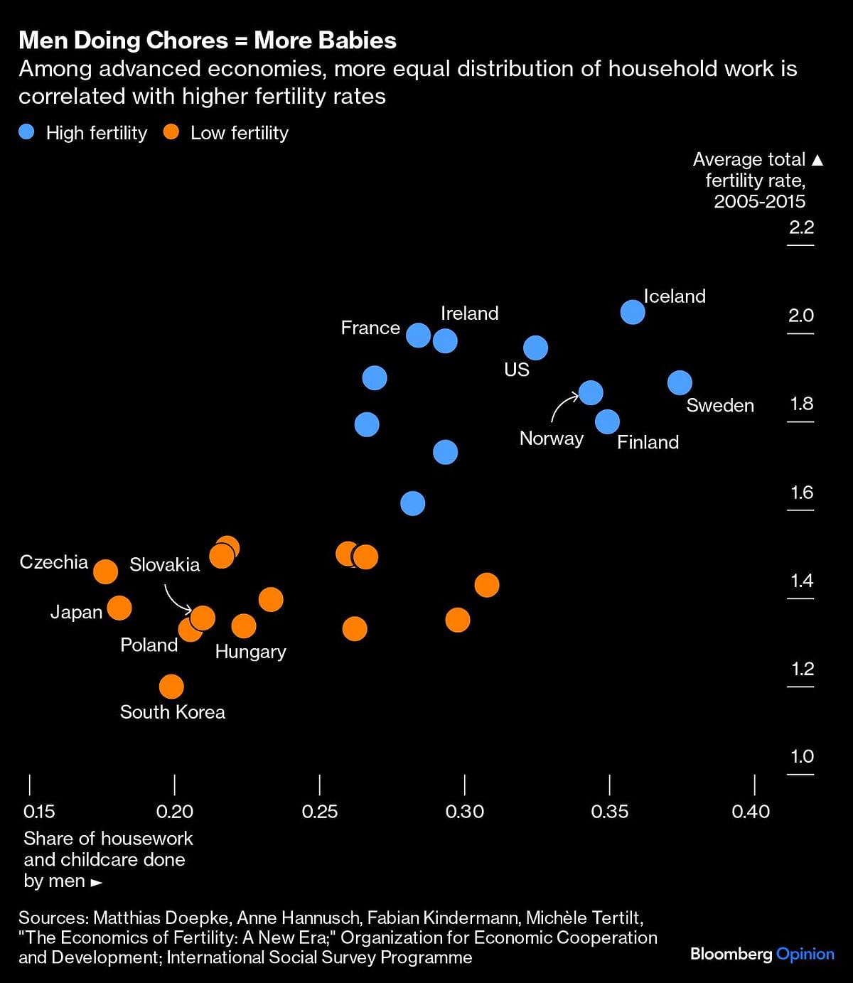 Household work's correlation with fertility rates.