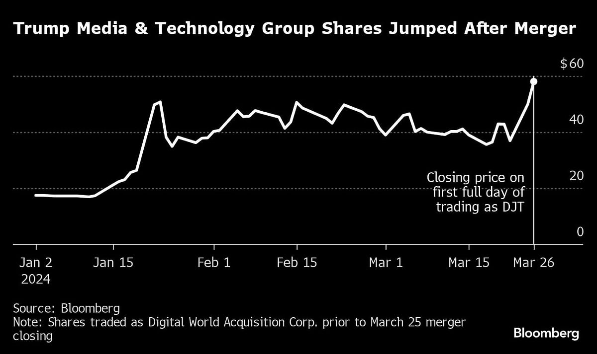 Trump Media and Tech group shares jumped after merger.