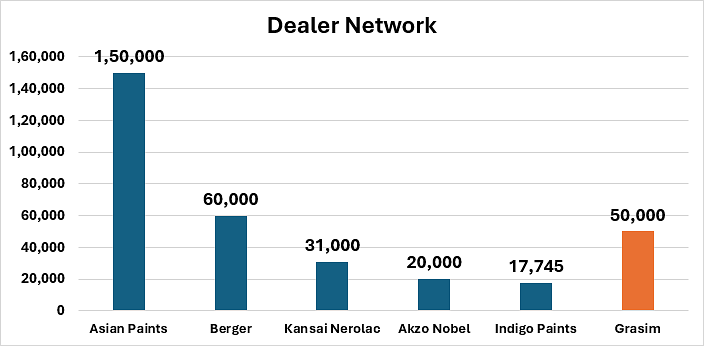 Source: Company Filings and Motilal Oswal