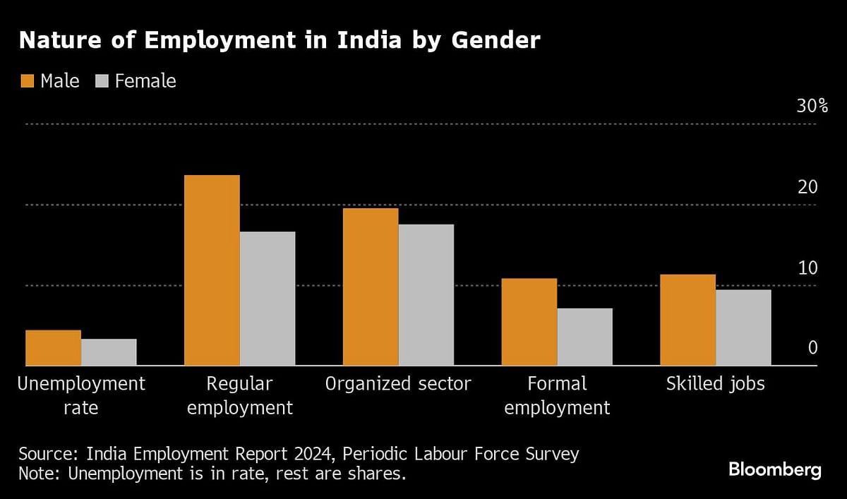 Young Indians more likely to be jobless if they're educated