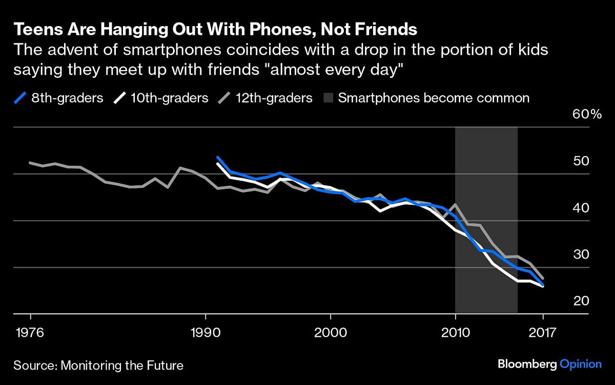 Graph showing a drop in kids' meet-up with their friends after the advent of smartphones.