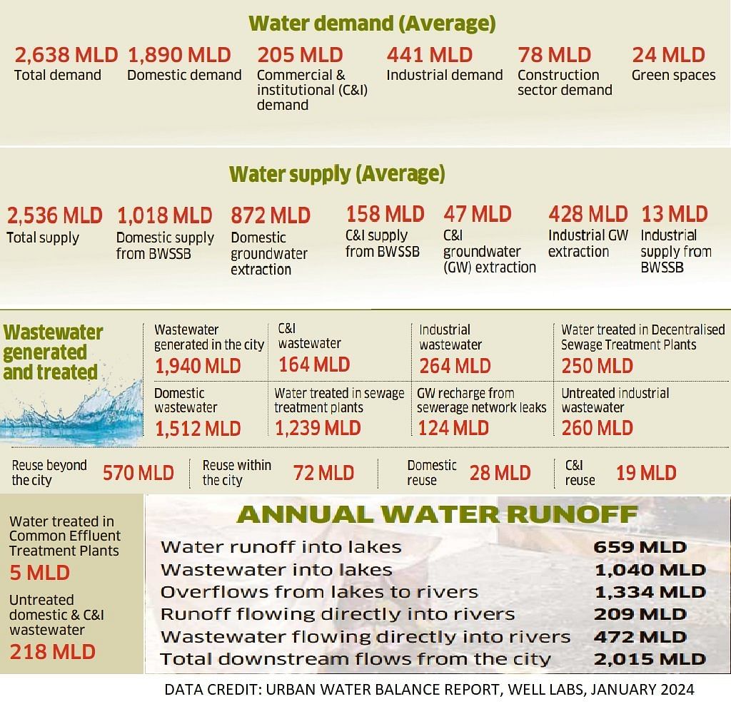DATA CREDIT: URBAN WATER BALANCE REPORT WELL LABS JANUARY 2024