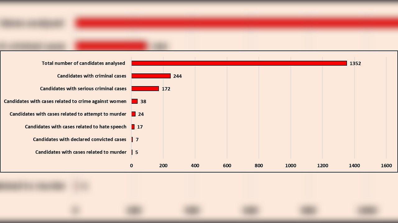 Candidates by category for which a criminal case has been registered (third stage parliamentary polls).