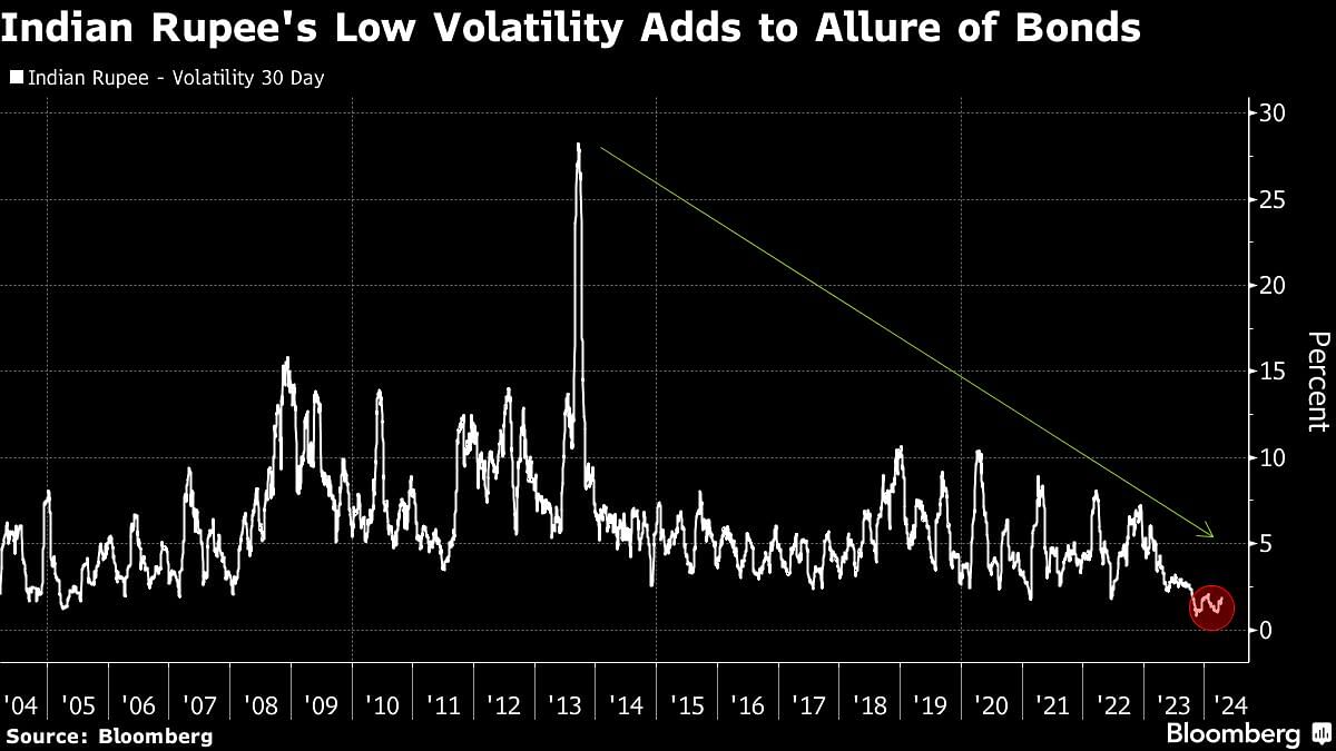 Indian Rupee's low volatility adds to allure of bonds.