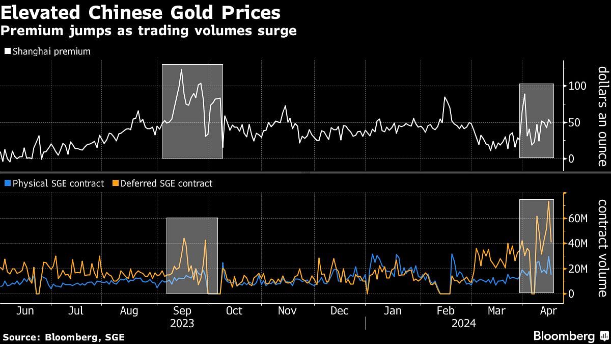 中国黄金价格上涨。