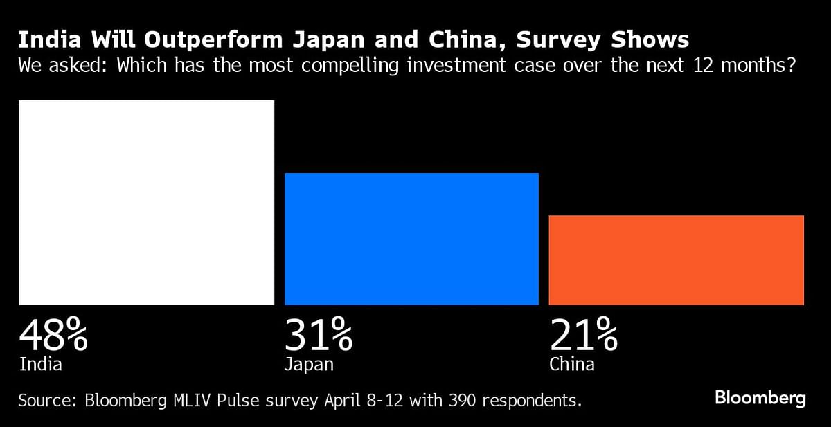 Survey showing India outperforming Japan and China.
