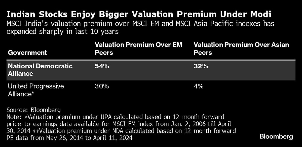 Indian Stocks enjoy bigger valuation Premium under Modi.