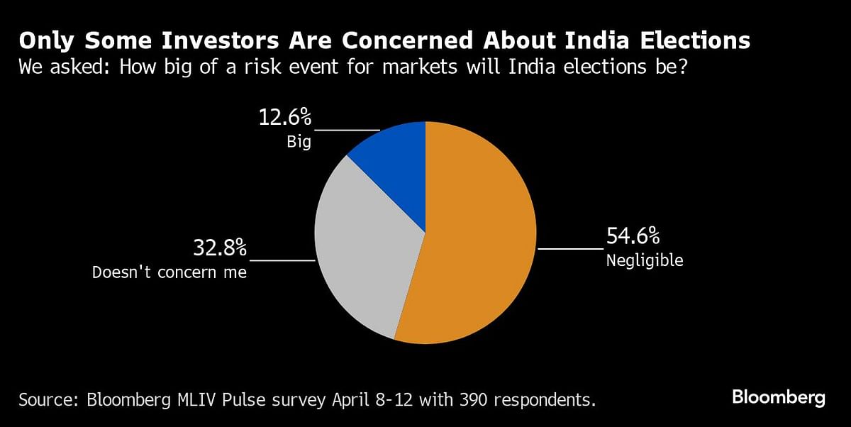 Investors' concern about India elections.