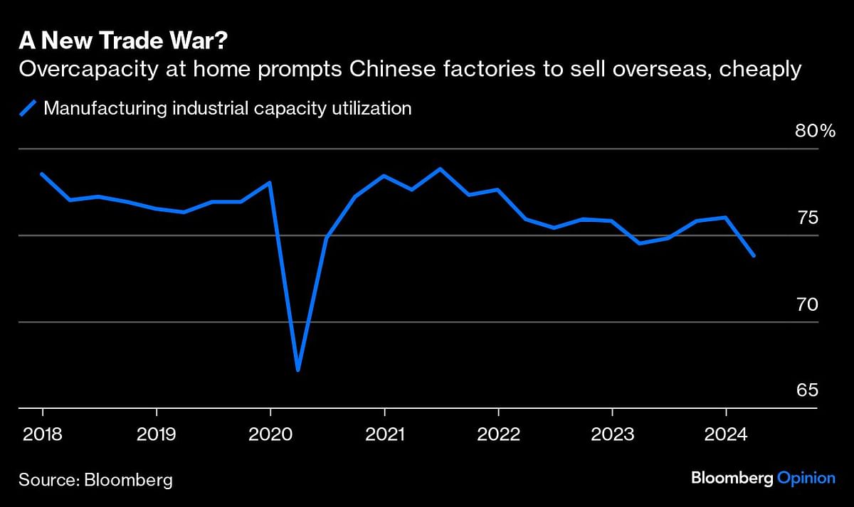 Chinese factories' capacity utilisation