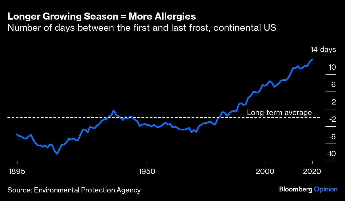 Graph showing correlation between season change and allergies.
