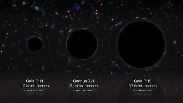 The last identified black holes known as Gaia BH1 and Cygnus X-1 were 10 and 21 times bigger than the Sun, respectively.