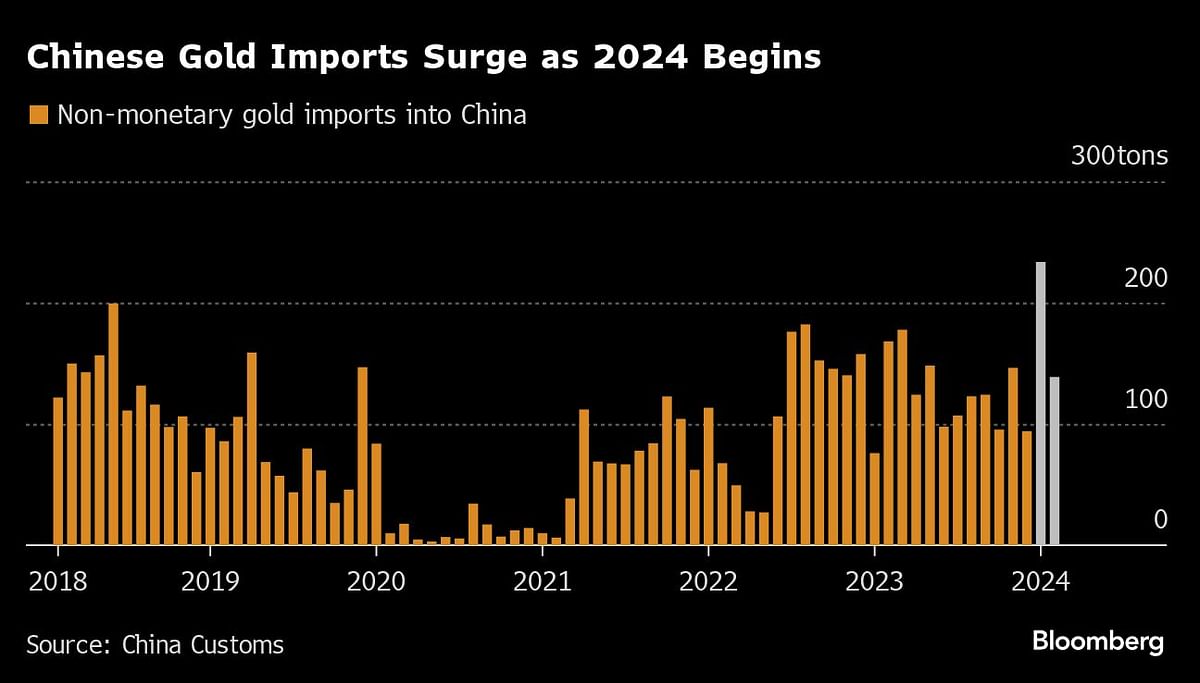 Chinese gold imports surge as 2024 begins.