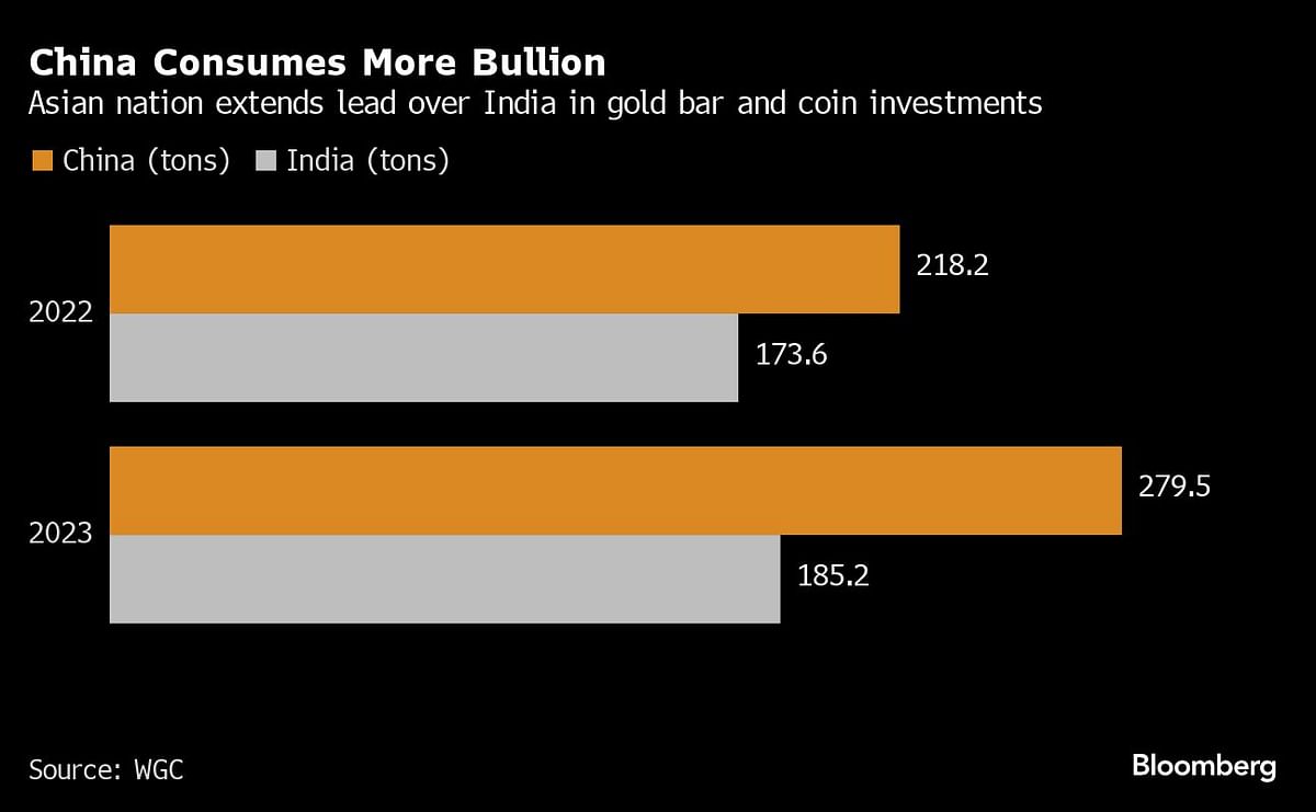 中国消耗更多的金条。