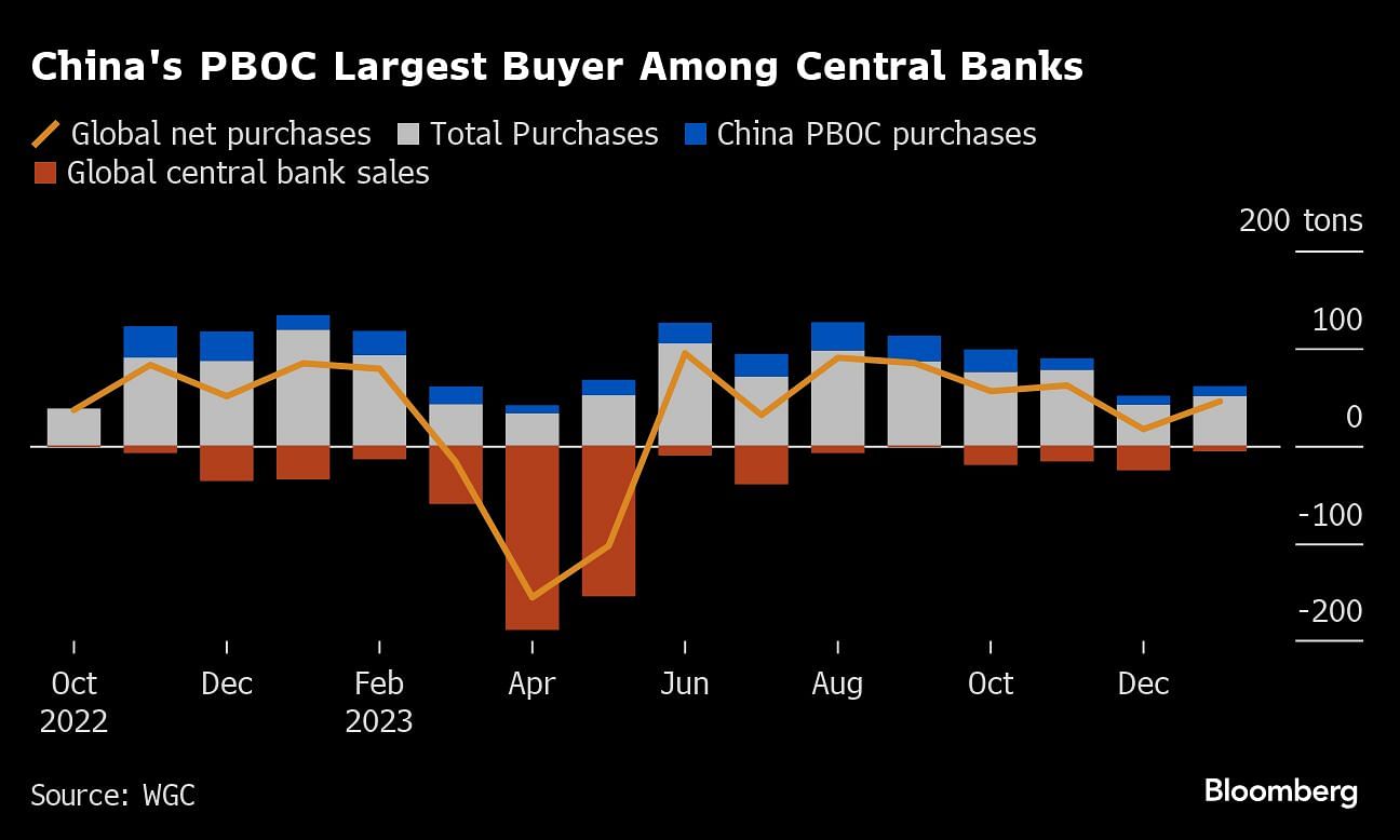 中国人民银行（PBOC）是中央银行中最大的买家。