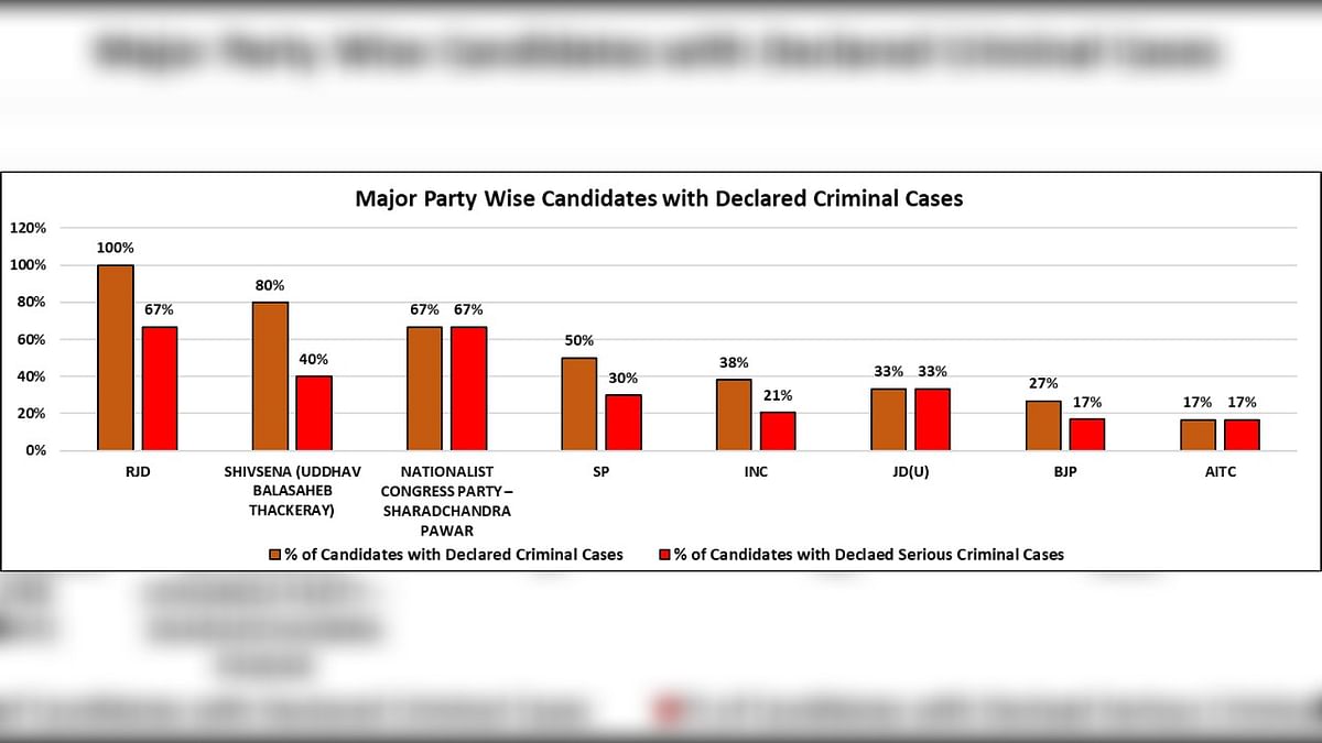 Party wise candidates (of phase 3 Lok Sabha polls) with criminal cases registered against them.