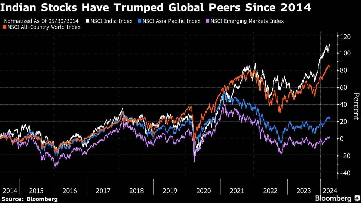 Indian stocks have trumped Global peers since 2014
