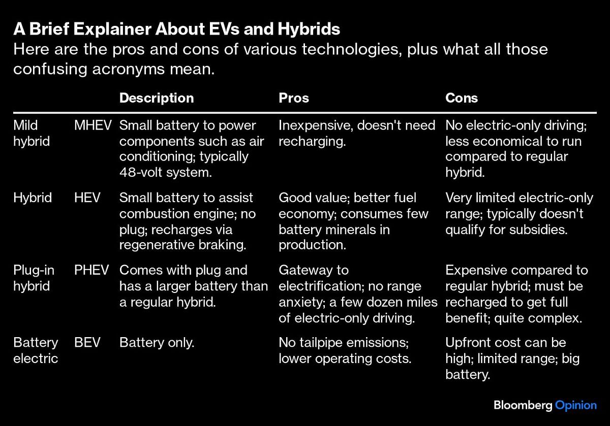 A brief explainer about EVs and Hybrid.