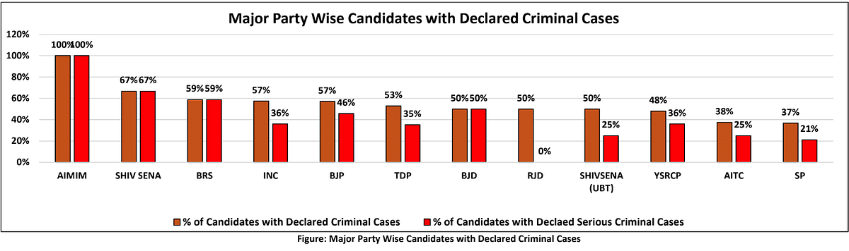 Major party-wise candidates with declared criminal cases