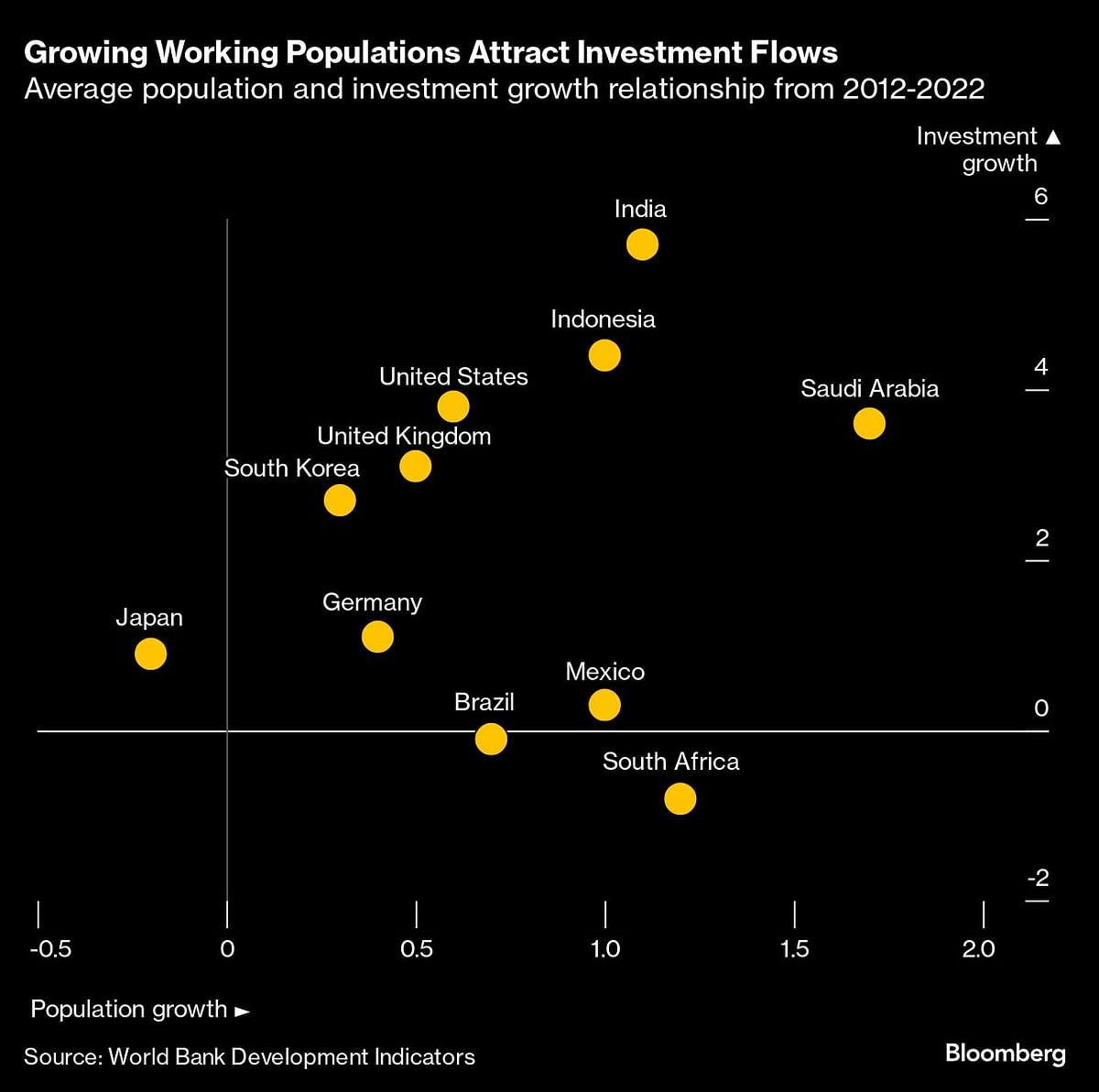 Growing working populations attract investment flows.